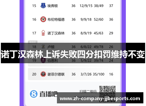 诺丁汉森林上诉失败四分扣罚维持不变