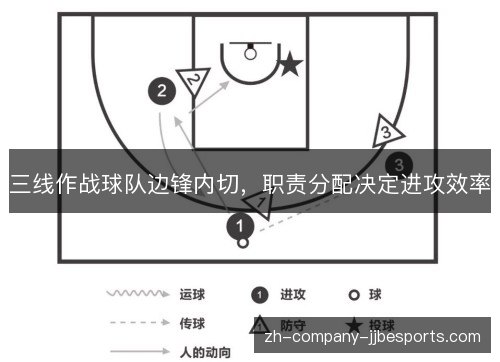三线作战球队边锋内切，职责分配决定进攻效率